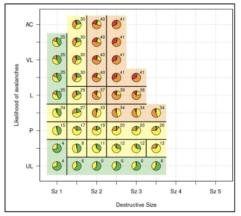 Is it a problem? Takeaways from research into the use and effectiveness of avalanche problems