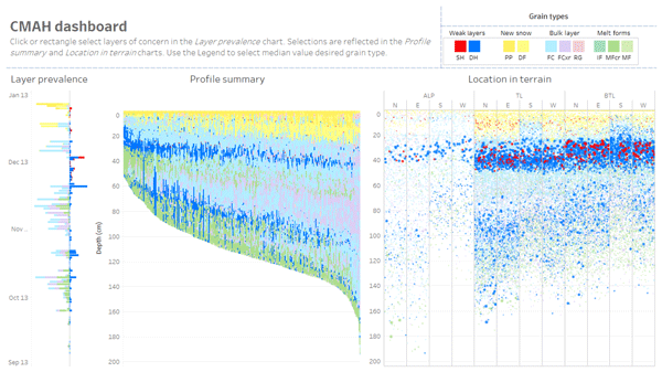 Enhancing the operational value of snowpack models with visualization design principles